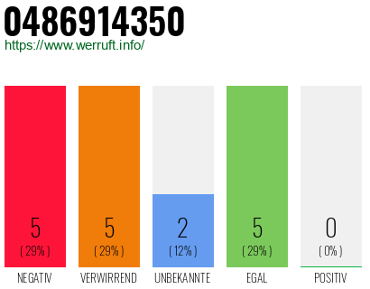 Rufnummer 0486914350 Telefonnummer 0486914350