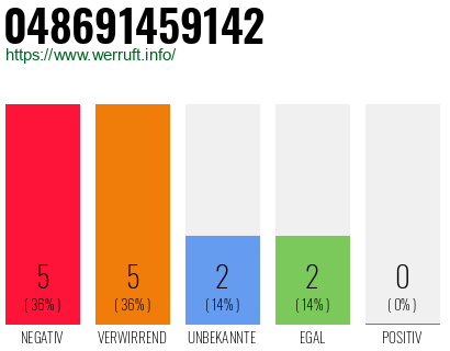 Rufnummer 048691459142 Telefonnummer 048691459142