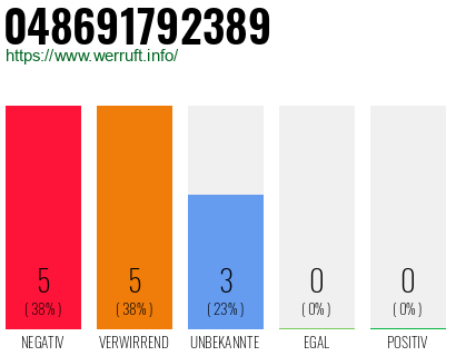 Rufnummer 048691792389 Telefonnummer 048691792389