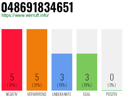 Telefonnummer 048691834651