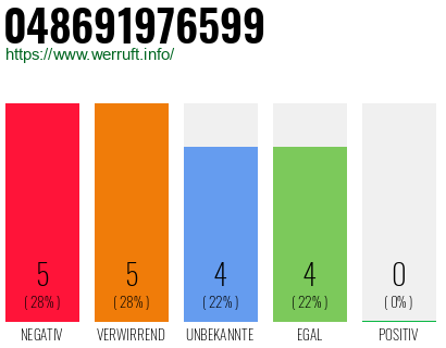 Rufnummer 048691976599 Telefonnummer 048691976599
