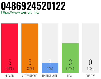 Rufnummer 0486924520122 Telefonnummer 0486924520122