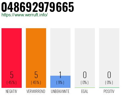 Rufnummer 048692979665 Telefonnummer 048692979665