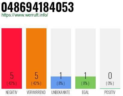 Rufnummer 048694184053 Telefonnummer 048694184053