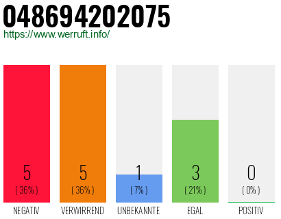 Rufnummer 048694202075 Telefonnummer 048694202075