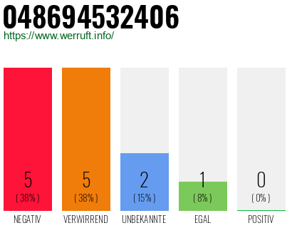 Rufnummer 048694532406 Telefonnummer 048694532406