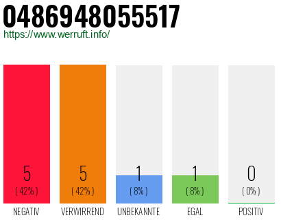 Rufnummer 0486948055517 Telefonnummer 0486948055517