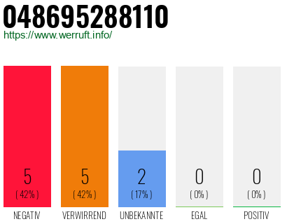 Rufnummer 048695288110 Telefonnummer 048695288110