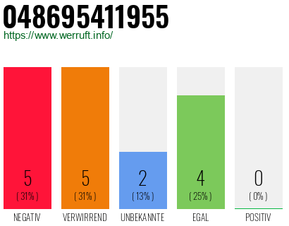 Rufnummer 048695411955 Telefonnummer 048695411955