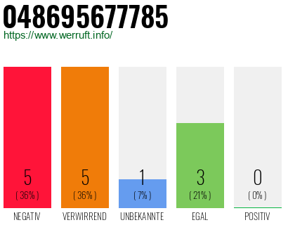 Rufnummer 048695677785 Telefonnummer 048695677785