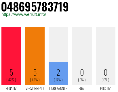 Rufnummer 048695783719 Telefonnummer 048695783719