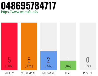 Rufnummer 048695784717 Telefonnummer 048695784717