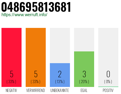 Rufnummer 048695813681 Telefonnummer 048695813681