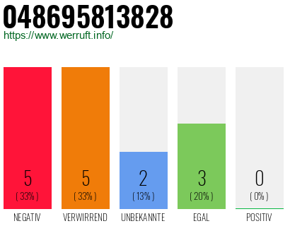 Rufnummer 048695813828 Telefonnummer 048695813828