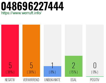 Rufnummer 048696227444 Telefonnummer 048696227444