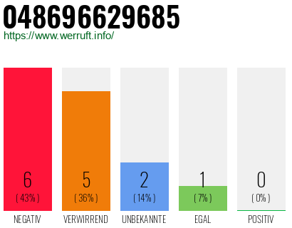 Rufnummer 048696629685 Telefonnummer 048696629685