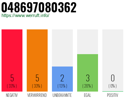 Rufnummer 048697080362 Telefonnummer 048697080362
