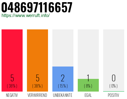 Rufnummer 048697116657 Telefonnummer 048697116657