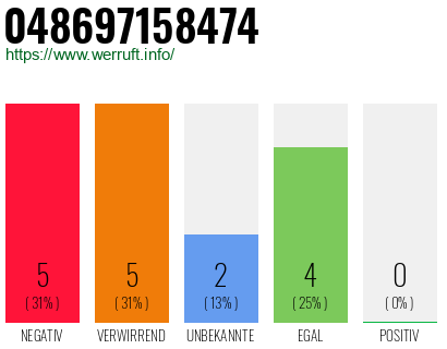 Rufnummer 048697158474 Telefonnummer 048697158474