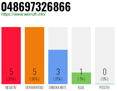 Rufnummer 048697326866 Telefonnummer 048697326866