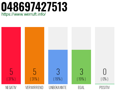 Telefonnummer 048697427513