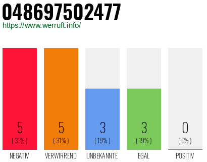 Rufnummer 048697502477 Telefonnummer 048697502477