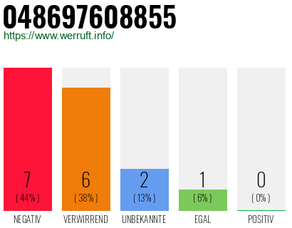 Rufnummer 048697608855 Telefonnummer 048697608855