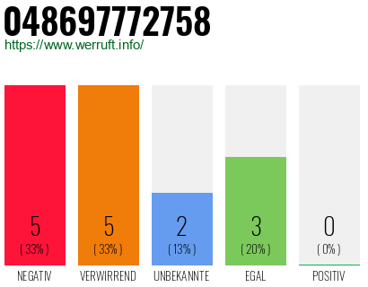 Rufnummer 048697772758 Telefonnummer 048697772758