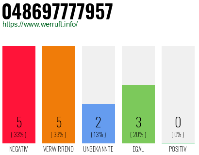 Rufnummer 048697777957 Telefonnummer 048697777957