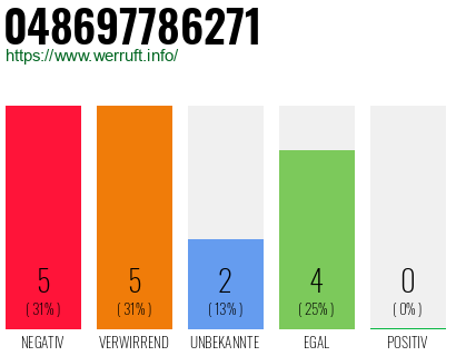 Rufnummer 048697786271 Telefonnummer 048697786271