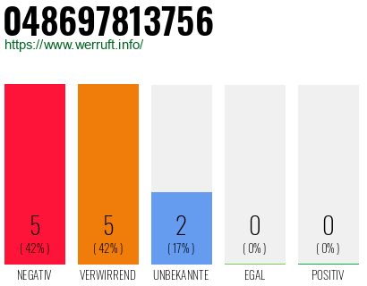 Rufnummer 048697813756 Telefonnummer 048697813756