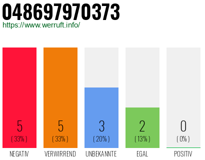 Rufnummer 048697970373 Telefonnummer 048697970373