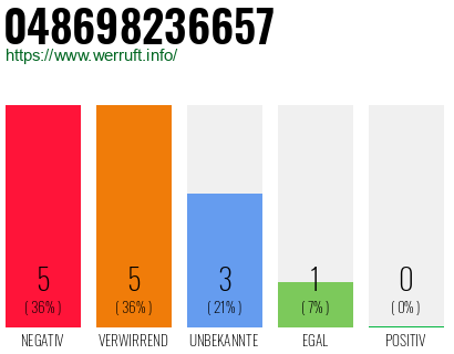 Telefonnummer 048698236657