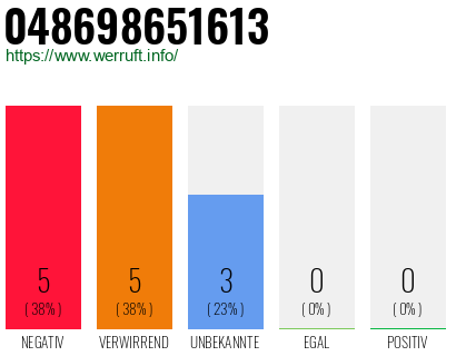 Rufnummer 048698651613 Telefonnummer 048698651613