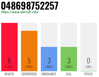 Rufnummer 048698752257 Telefonnummer 048698752257