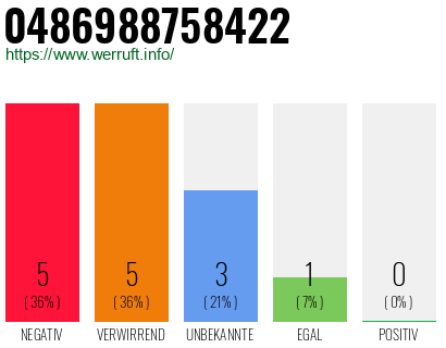 Rufnummer 0486988758422 Telefonnummer 0486988758422