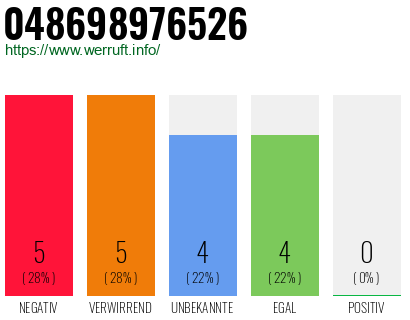 Rufnummer 048698976526 Telefonnummer 048698976526