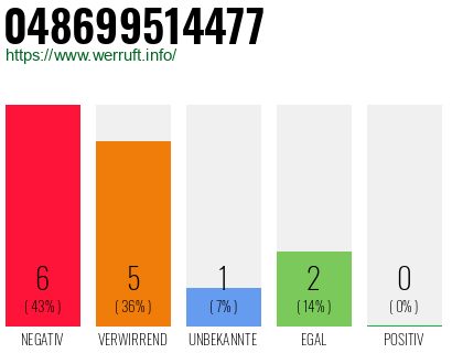 Rufnummer 048699514477 Telefonnummer 048699514477