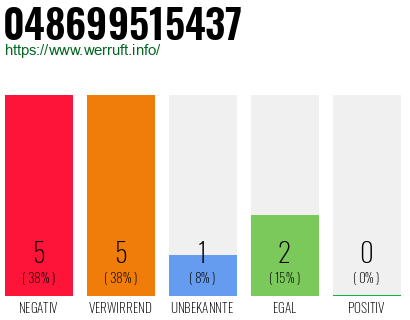 Rufnummer 048699515437 Telefonnummer 048699515437