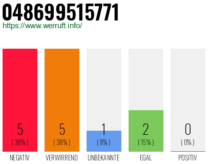 Telefonnummer 048699515771