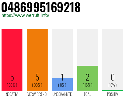 Rufnummer 0486995169218 Telefonnummer 0486995169218
