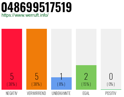 Telefonnummer 048699517519