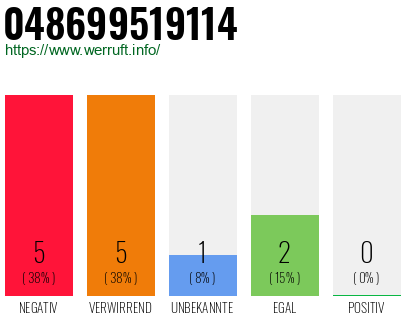 Rufnummer 048699519114 Telefonnummer 048699519114