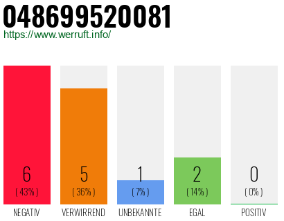 Telefonnummer 048699520081