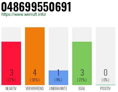 Telefonnummer 048699550691