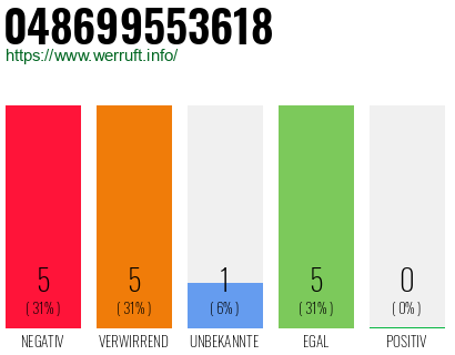 Telefonnummer 048699553618