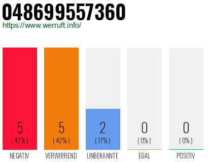 Telefonnummer 048699557360