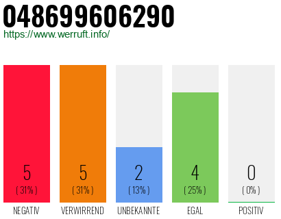 Rufnummer 048699606290 Telefonnummer 048699606290