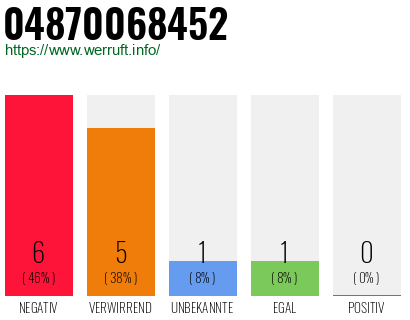 Rufnummer 04870068452 Telefonnummer 04870068452