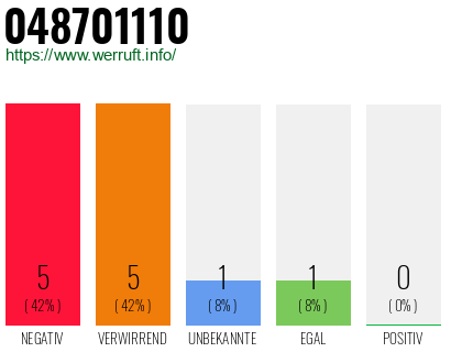 Rufnummer 048701110 Telefonnummer 048701110